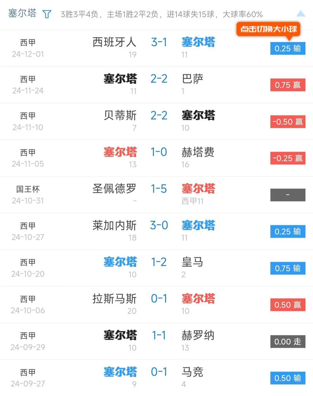 关于塞尔塔击败对手，德拉奥赞创造制胜机会的信息