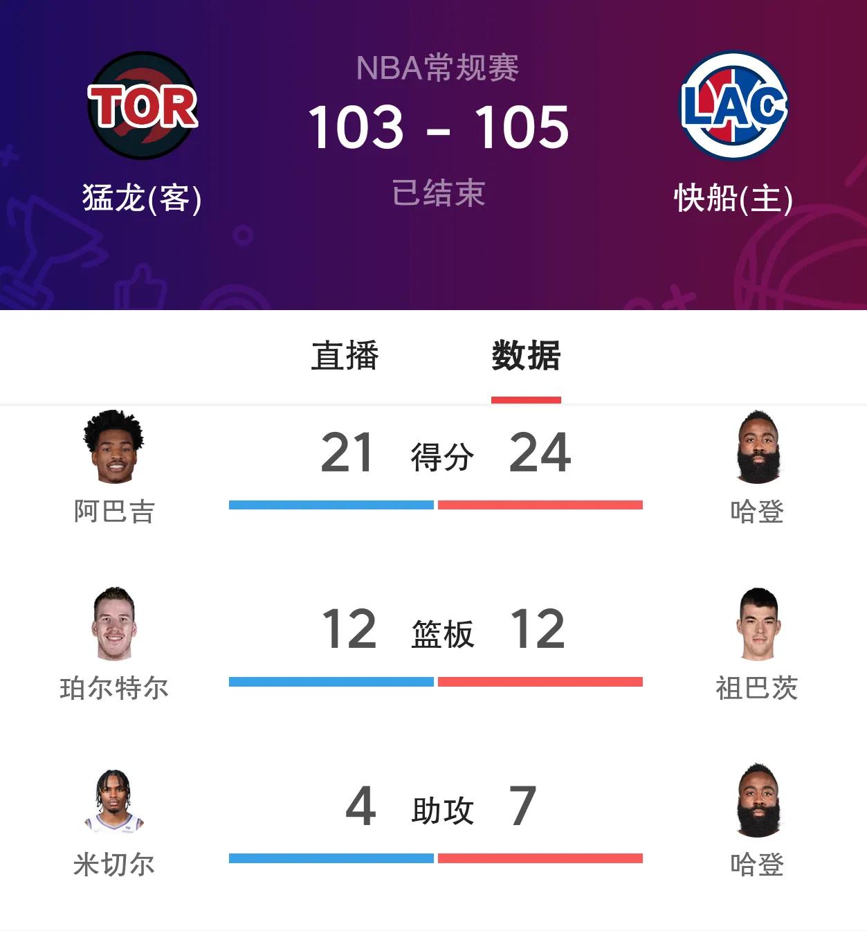 滨江江南体育中心-猛龙主场擒下爵士迎四连胜